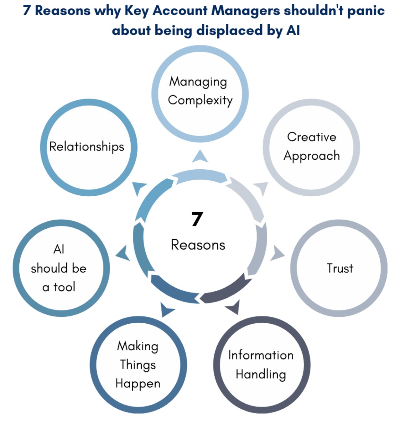 Seven reasons key account managers should not panic about being displaced by AI: managing complexity, creative approach, trust, information handling, making things happen, AI as a tool, and relationships