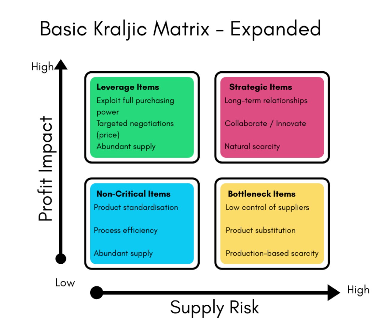 The Kraljic Matrix expanded: profit impact against supply risk, showing leverage, strategic, non-critical and bottleneck items and the buyer's approach to each