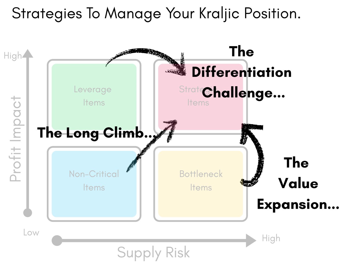 Strategies to manage your Kraljic position: the long climb from non-critical, the differentiation challenge from leverage, and the value expansion from bottleneck