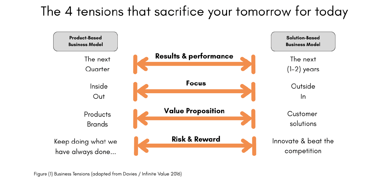 Diagram of the four key account management tensions, each an arrow between a product-based and a solution-based business model: results and performance, focus, value proposition, and risk and reward