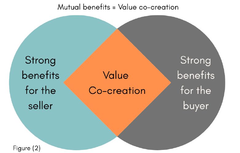 Venn diagram showing strong benefits for the seller and strong benefits for the buyer overlapping in value co-creation