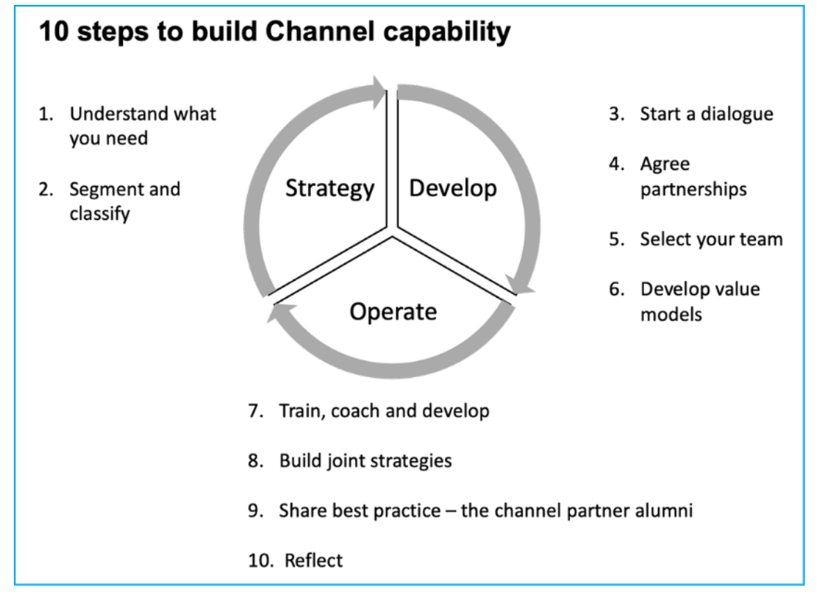 The ten steps to build channel capability arranged around a strategy, develop and operate cycle