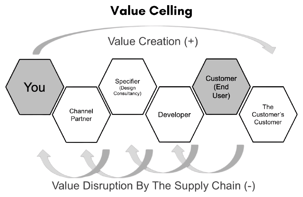Value celling diagram: a chain of hexagons from you through channel partner, specifier, developer and end-user customer to the customer's customer, with value creation above and value disruption by the supply chain below
