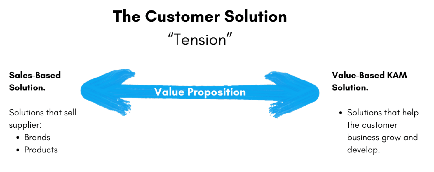 The customer solution tension: a value proposition pulled between a sales-based solution that sells the supplier's brands and products and a value-based KAM solution that helps the customer's business grow