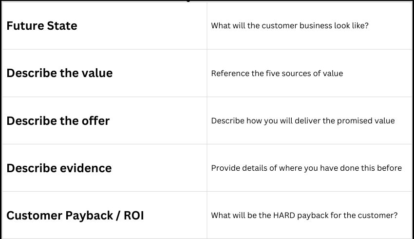 The five blocks of a customer value proposition: future state, describe the value, describe the offer, describe the evidence, and customer payback or ROI