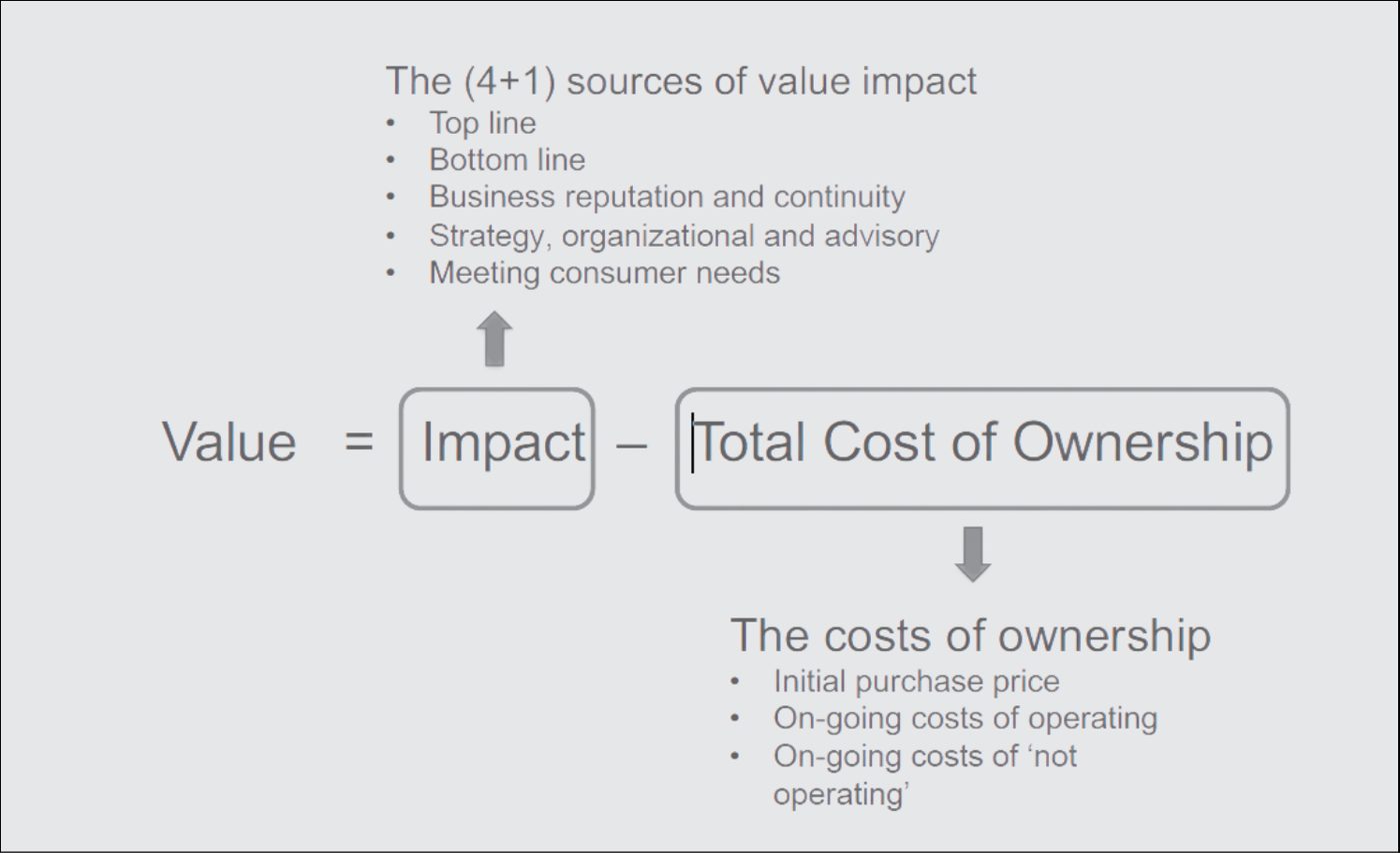 The value equation: value equals impact minus total cost of ownership, with impact drawn from the five sources of value and ownership costs covering purchase price, running costs and the cost of not operating