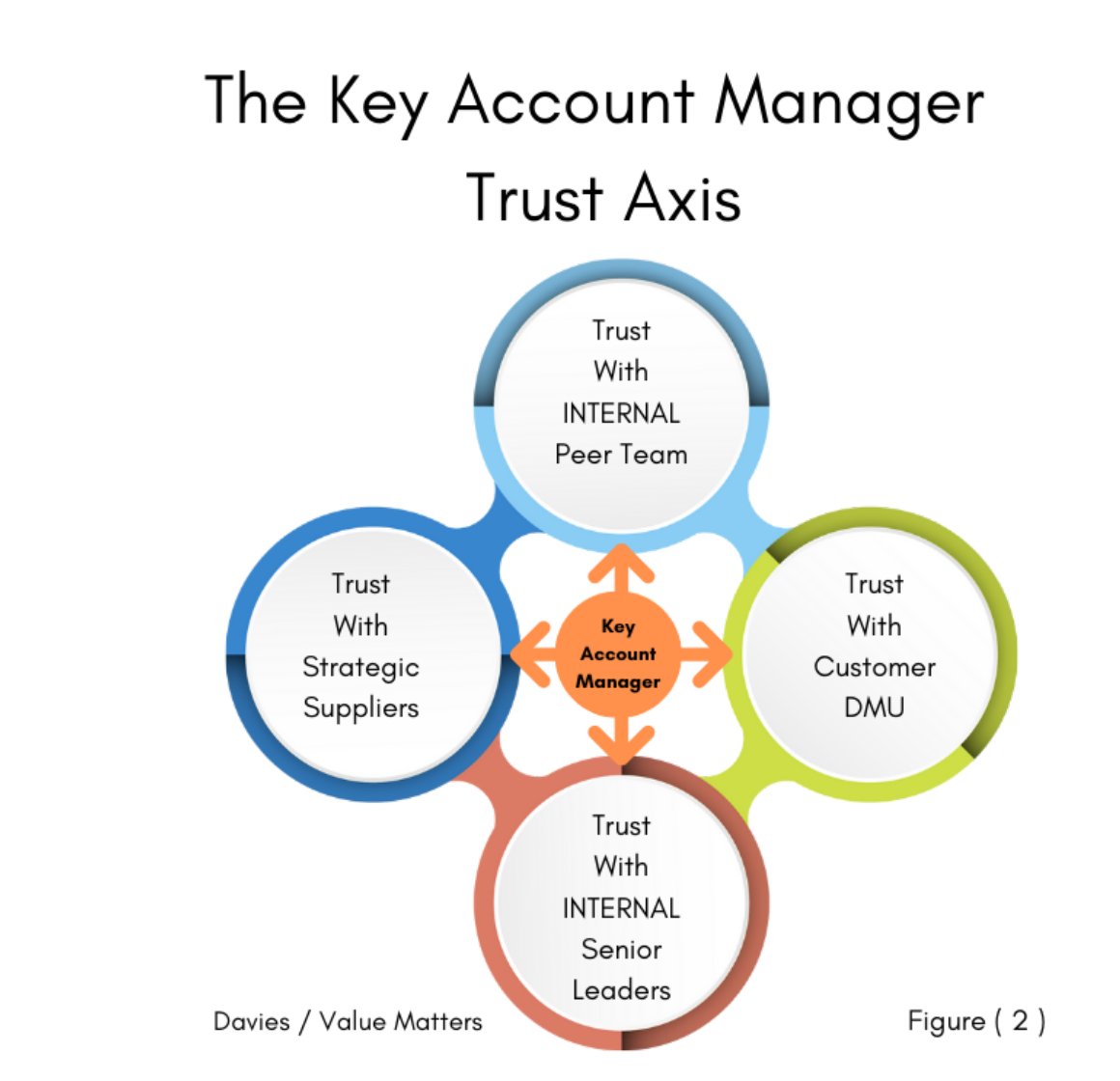 The key account manager trust axis: trust with the customer DMU, internal peer team, internal senior leaders and strategic suppliers