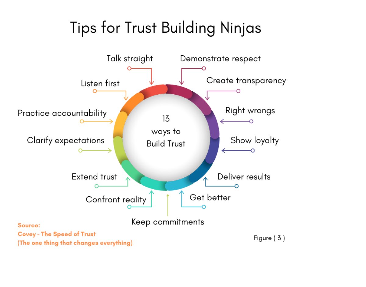 Thirteen behaviours that build trust, from Covey's The Speed of Trust: talk straight, demonstrate respect, create transparency, right wrongs, show loyalty, deliver results and more
