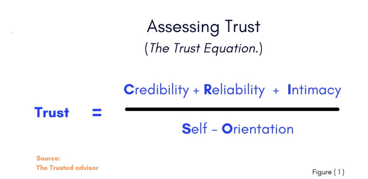 The trust equation: trust equals credibility plus reliability plus intimacy, divided by self-orientation