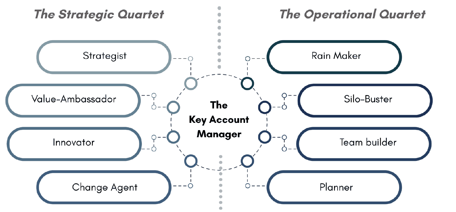 The eight competences of a key account manager: the strategic quartet of Strategist, Value Ambassador, Innovator and Change Agent, and the operational quartet of Rainmaker, Silo-Buster, Team Builder and Planner