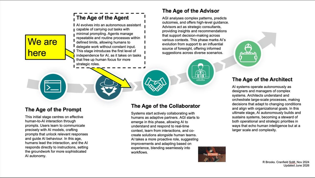 The Five Ages of AI roadmap, from the age of the prompt to the age of the architect