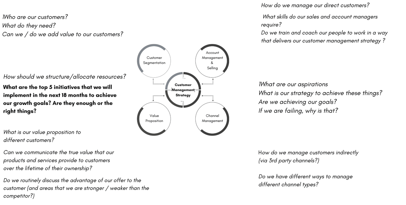 The five-stage customer management model surrounded by the strategic questions each stage should answer