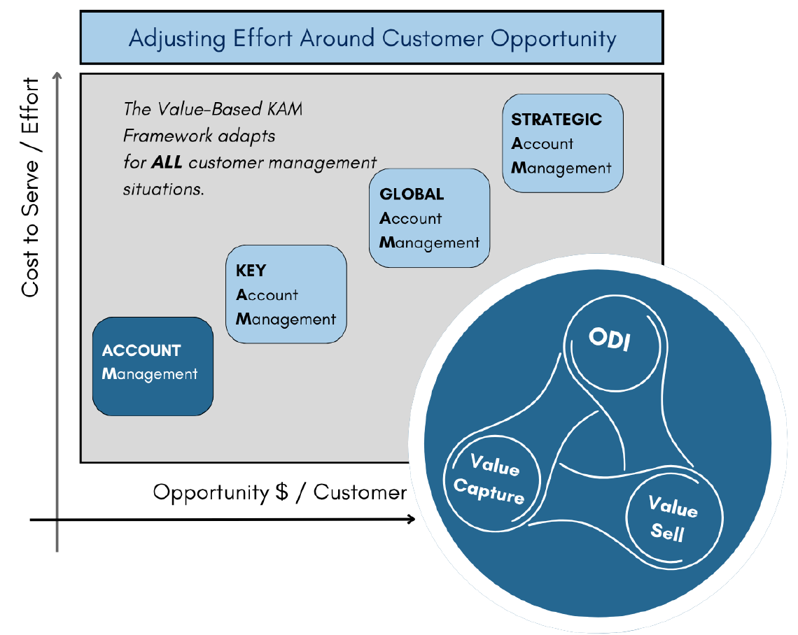 Adjusting effort around customer opportunity: account, key, global and strategic account management plotted against cost to serve and opportunity per customer, with the value-based KAM cycle applying to all