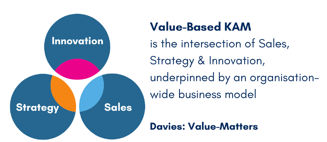 Value-based KAM shown as the intersection of sales, strategy and innovation, underpinned by an organisation-wide business model