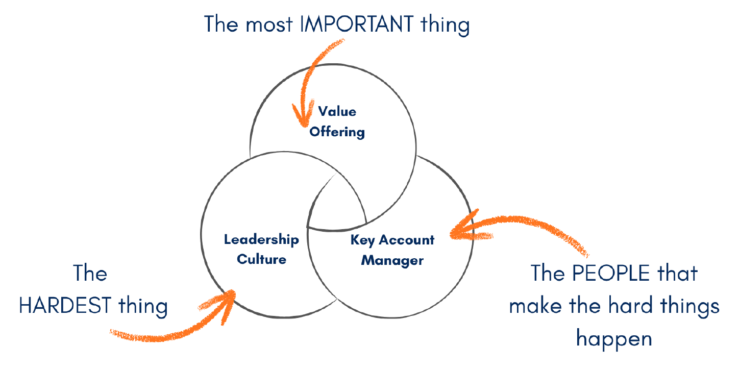 The three things of KAM capability: the value offering is the most important thing, the key account manager is the people who make hard things happen, and leadership and culture is the hardest thing