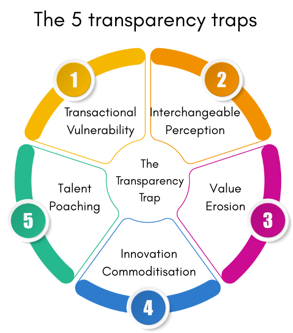 The five transparency traps: transactional vulnerability, interchangeable perception, value erosion, innovation commoditisation and talent poaching