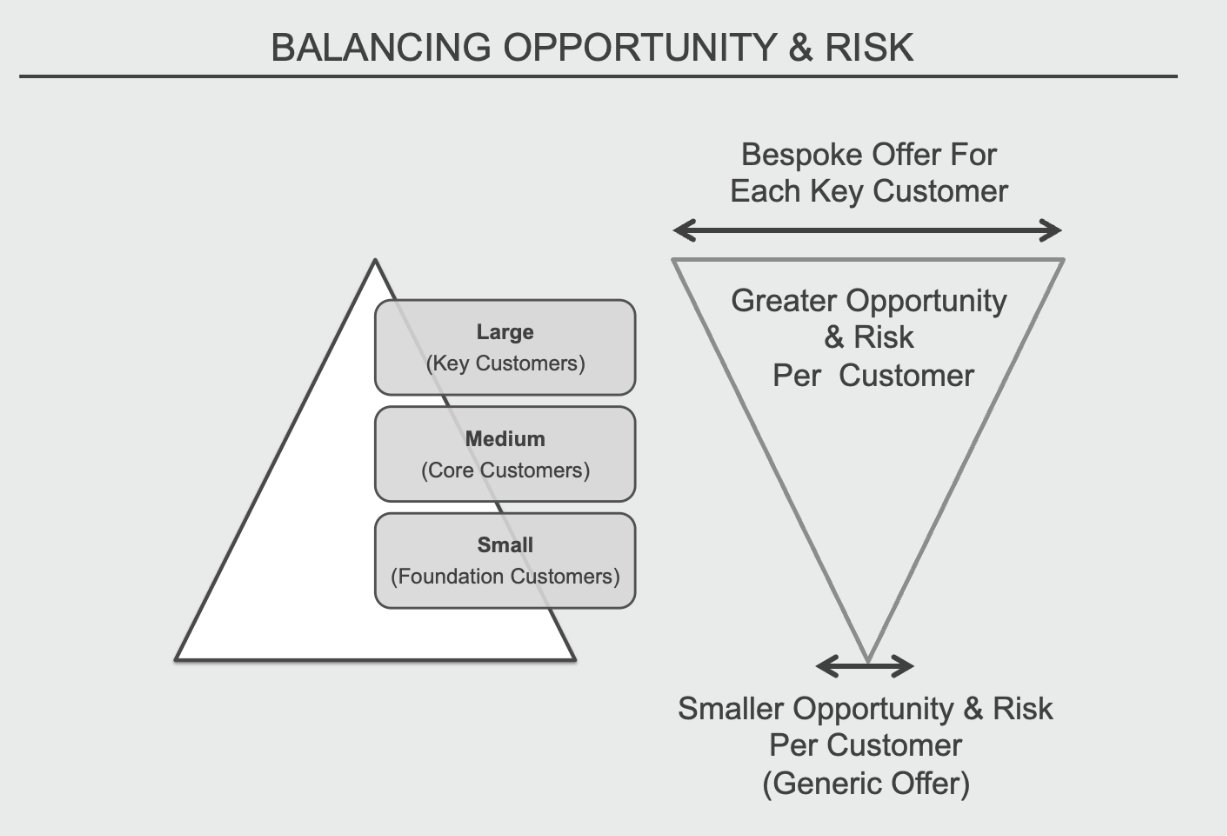 Balancing opportunity and risk: a segmentation pyramid of key, core and foundation customers beside an inverted triangle showing greater opportunity, risk and bespoke offers at the top, and generic offers at the base
