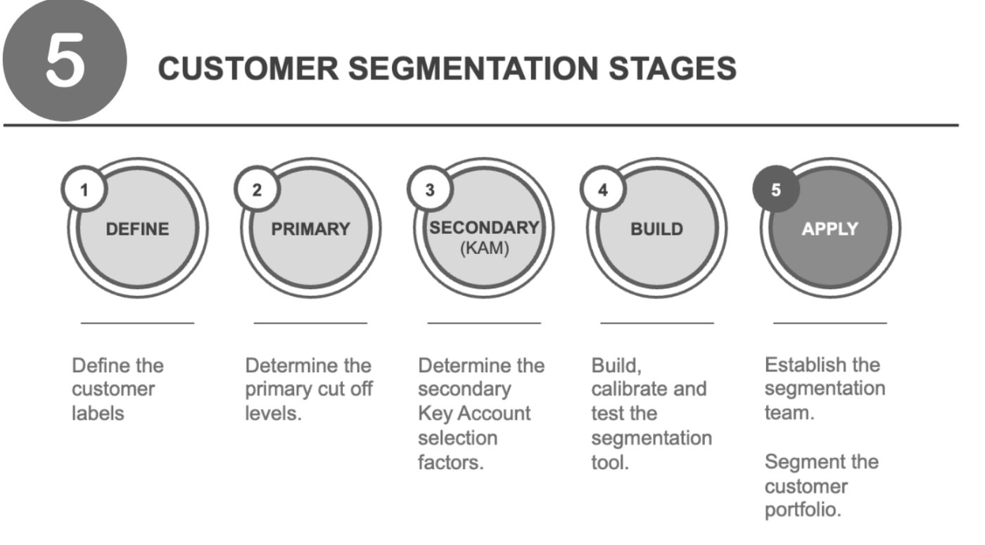 The five customer segmentation stages: define the customer labels, determine primary cut-off levels, determine secondary key account selection factors, build and test the segmentation tool, apply it through a segmentation team