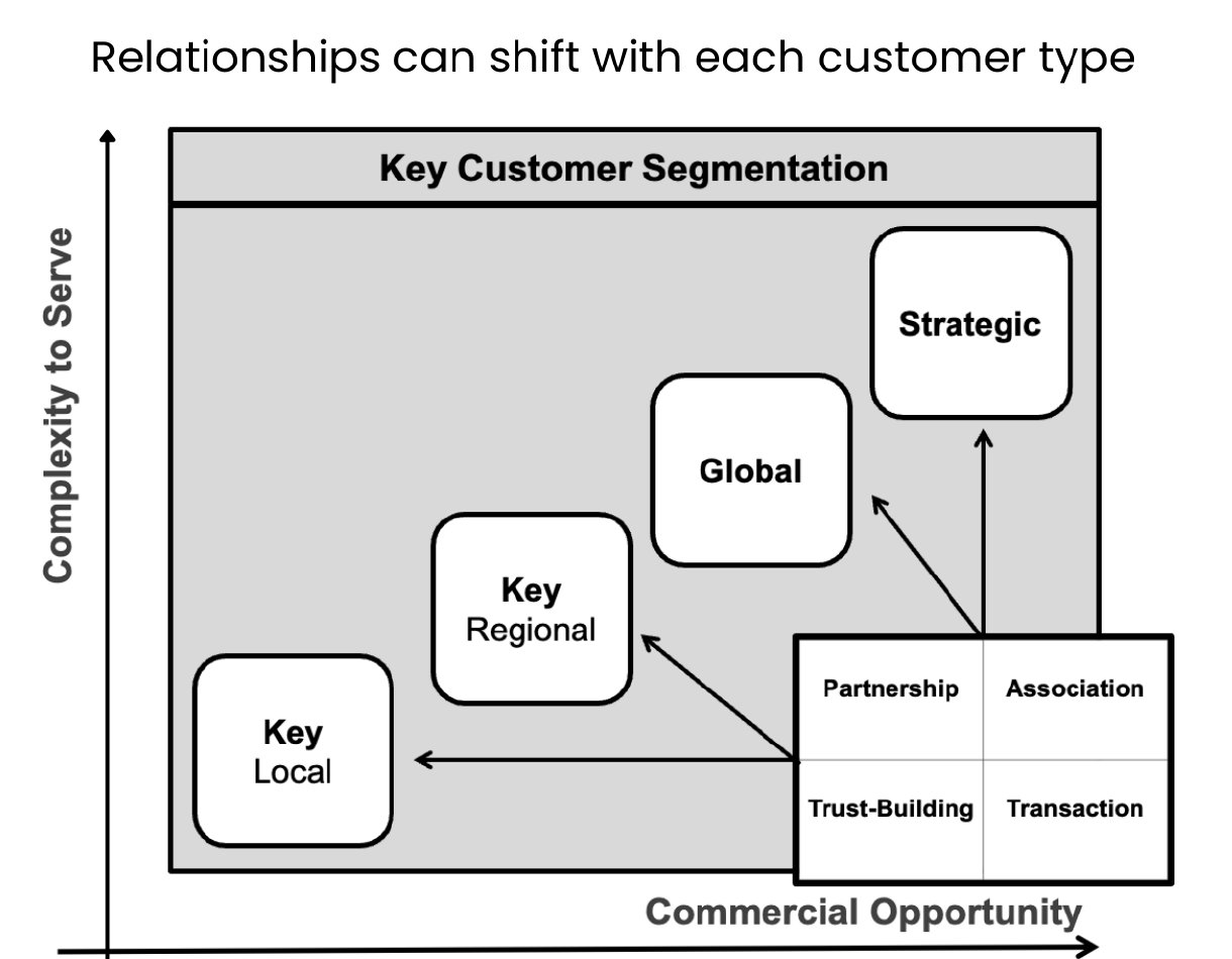 Key customer segmentation chart plotting key local, key regional, global and strategic customers by complexity to serve and commercial opportunity, with a matrix of partnership, association, trust-building and transaction relationships