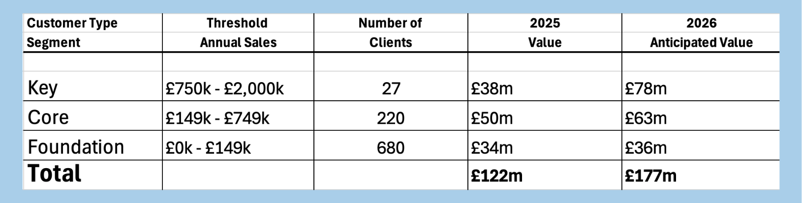 Customer segmentation results for a consulting practice: 27 key clients worth 38 million pounds rising to 78 million, 220 core clients rising from 50 to 63 million, 680 foundation clients rising from 34 to 36 million