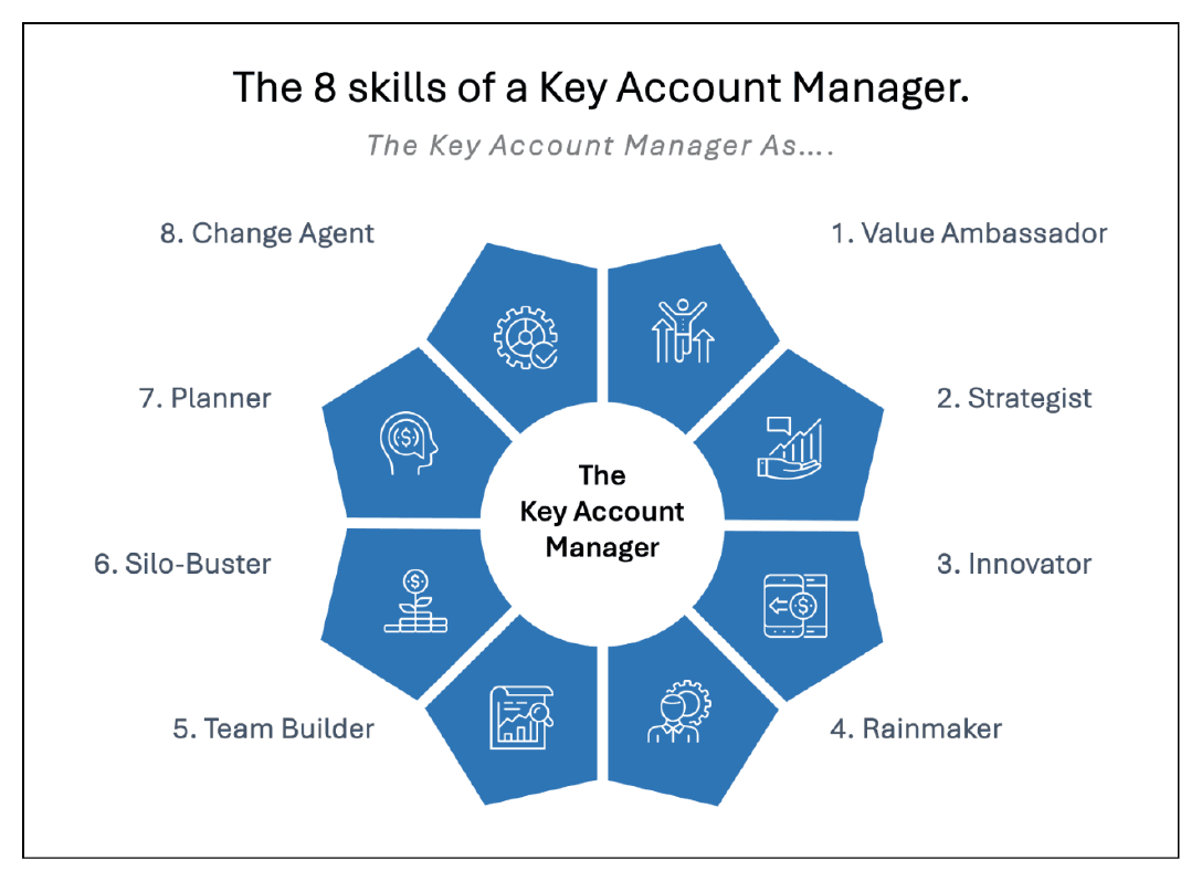 The eight skills of a key account manager arranged around a central hub: value ambassador, strategist, innovator, rainmaker, team builder, silo-buster, planner and change agent