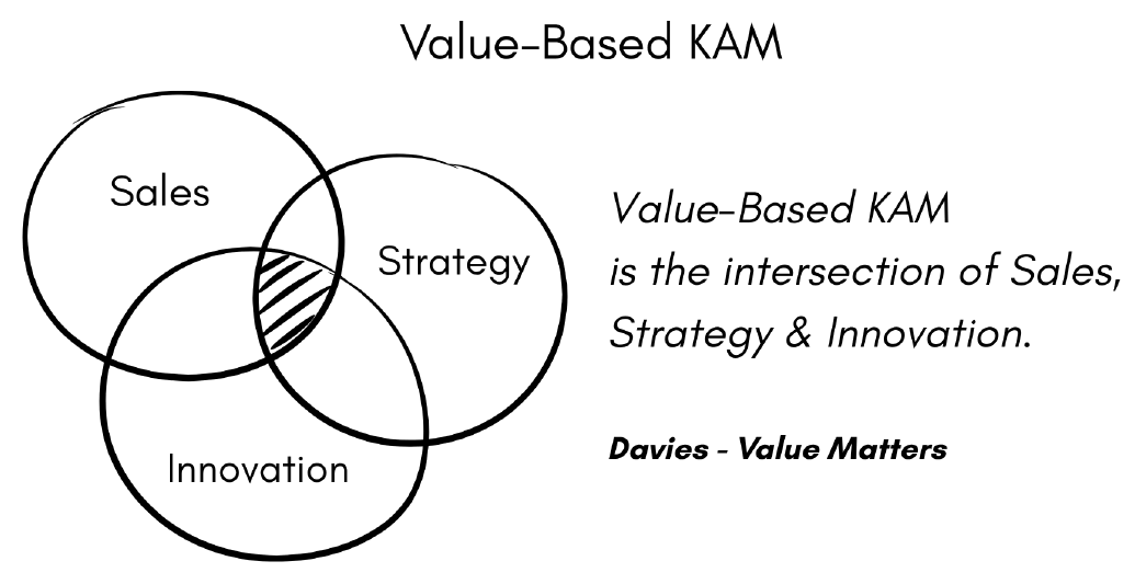 Venn diagram showing value-based key account management at the intersection of sales, strategy and innovation
