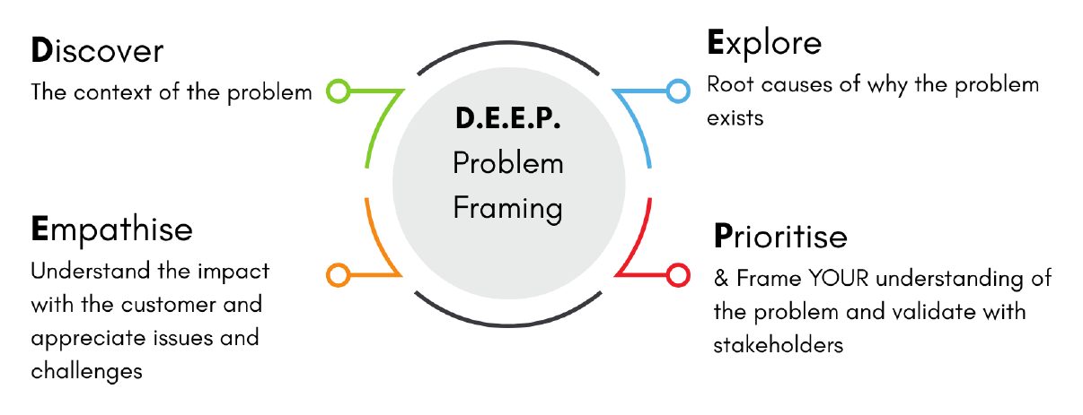 The D.E.E.P. problem framing model: Discover the context, Explore root causes, Empathise with the impact, Prioritise and frame your understanding