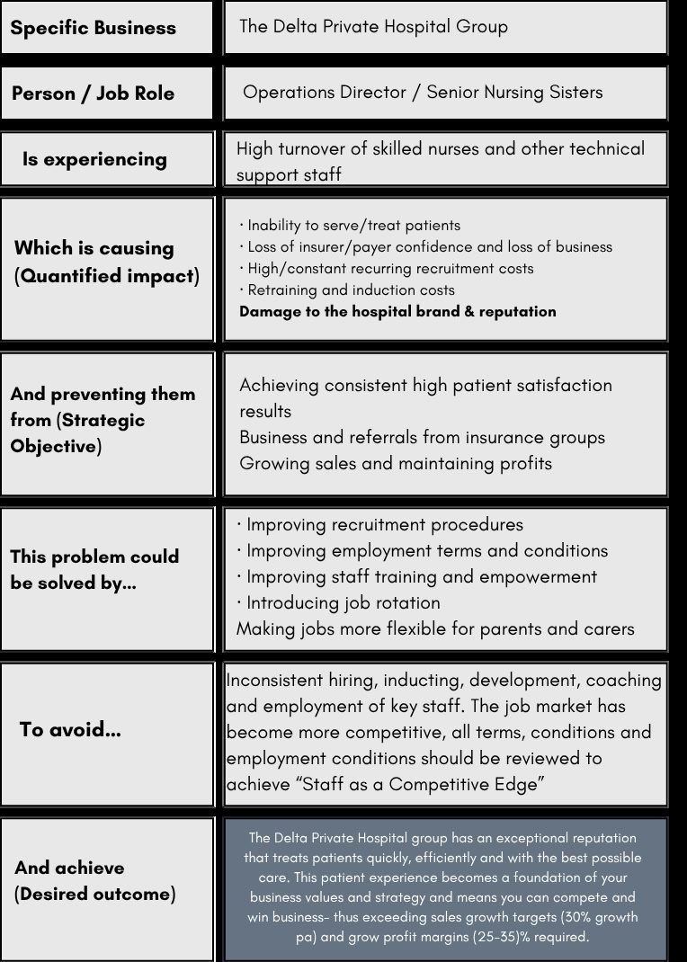 A worked problem statement table for a private hospital group facing high turnover of skilled nurses, showing impact, strategic objectives, possible solutions and desired outcome