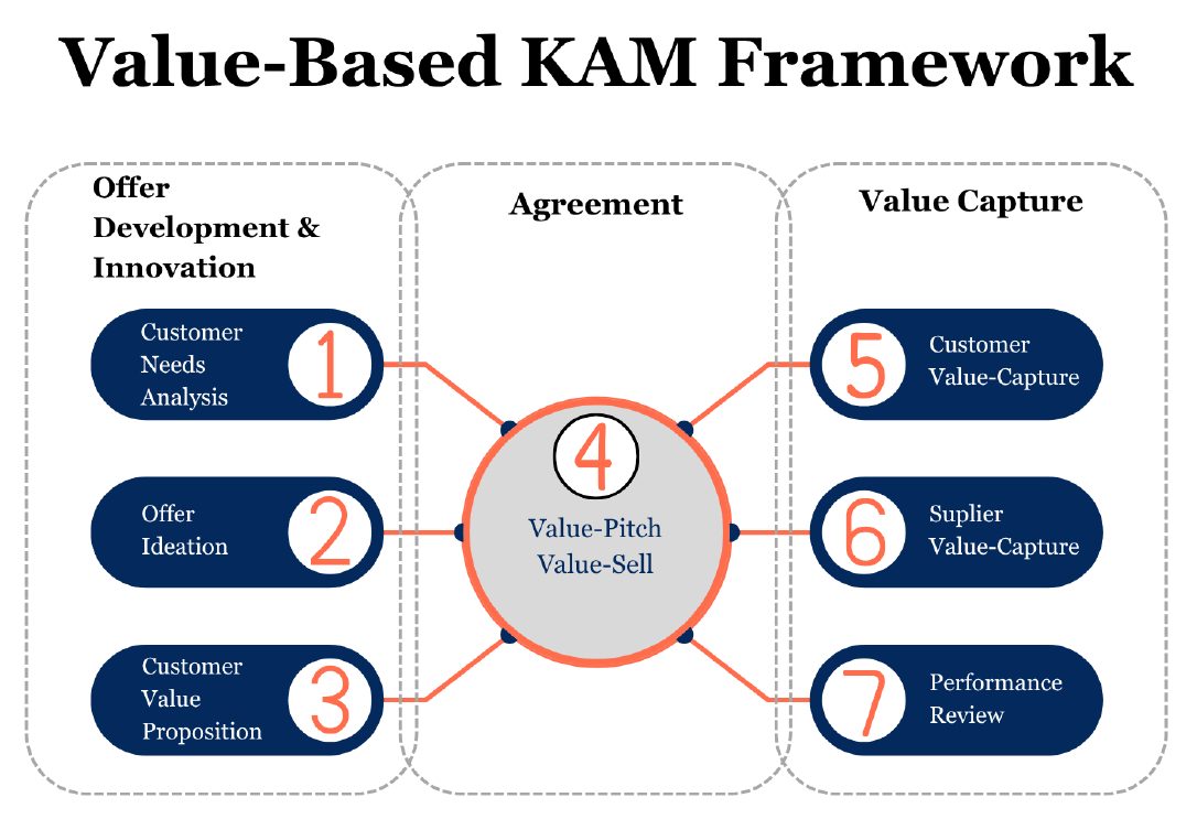 The Value-Based KAM Framework, seven steps from customer needs analysis through offer ideation, value proposition, value-pitch, customer and supplier value capture to performance review