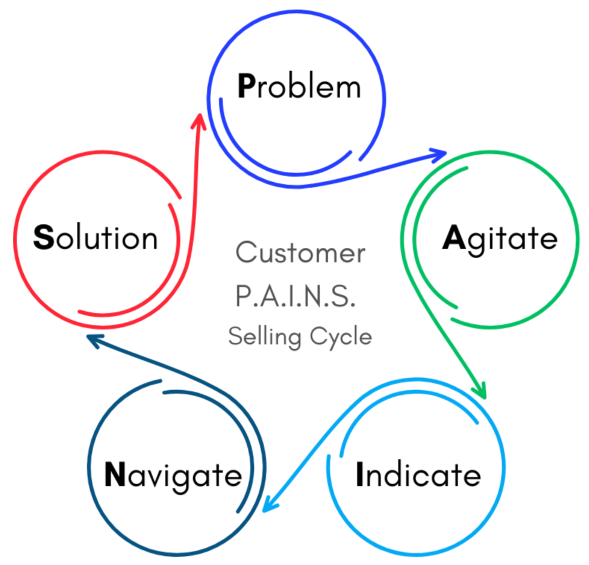 The Customer P.A.I.N.S. value selling cycle: five linked circles for Problem, Agitate, Indicate, Navigate and Solution