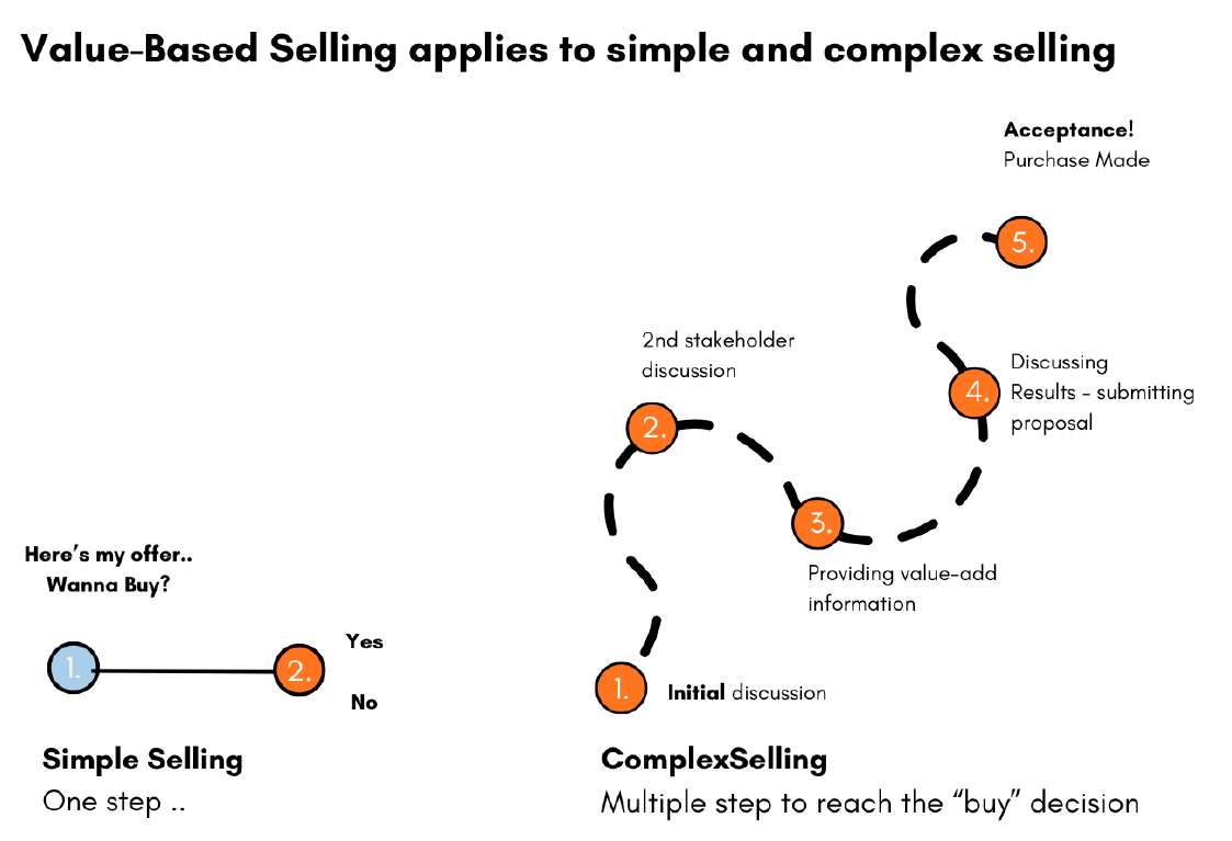 Simple selling is one step from offer to yes or no, while complex selling moves through several stakeholder discussions before a purchase is made