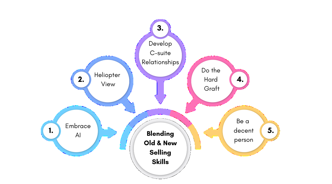 Five selling skills for the new economy arranged around a central circle: embrace AI, helicopter view, develop C-suite relationships, do the hard graft, be a decent person