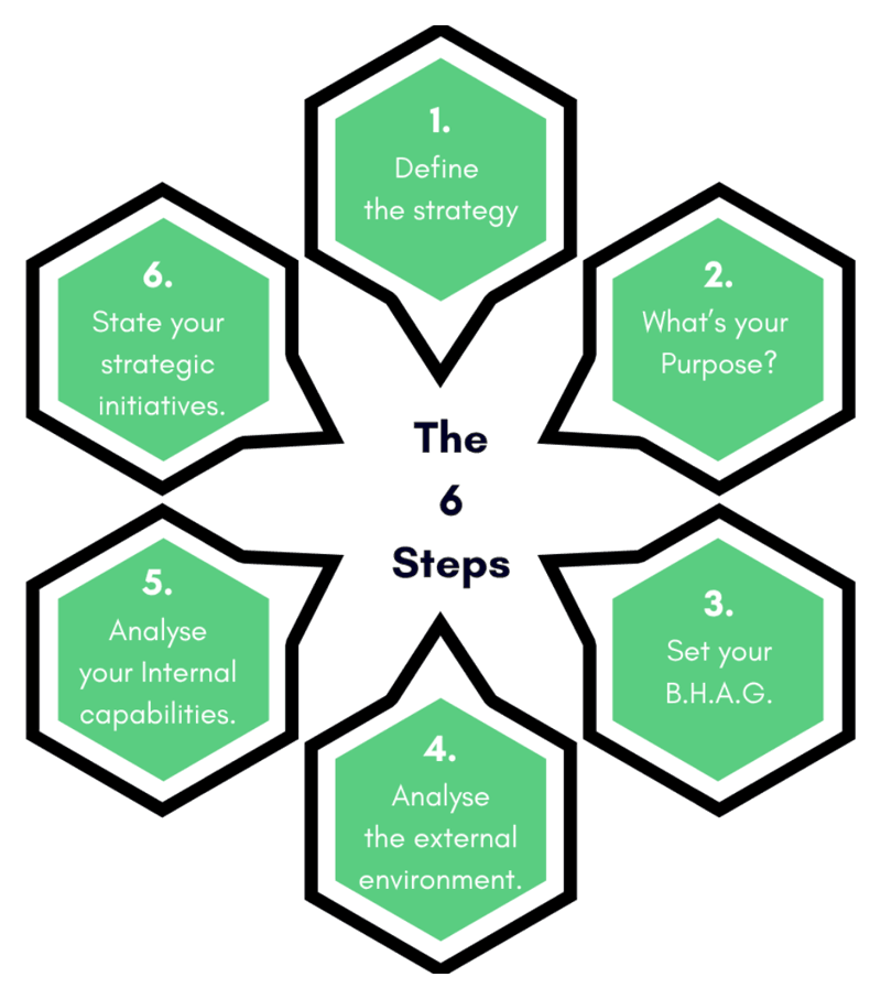 The six steps of a one-page strategy: define the strategy, clarify your purpose, set your BHAG, analyse the external environment, analyse your internal capabilities, and state your strategic initiatives
