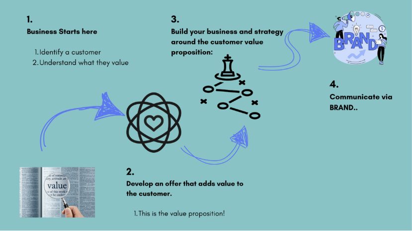 Diagram showing how a business starts with customer value: identify a customer and what they value, develop an offer that adds value, build strategy around the customer value proposition, then communicate it through the brand
