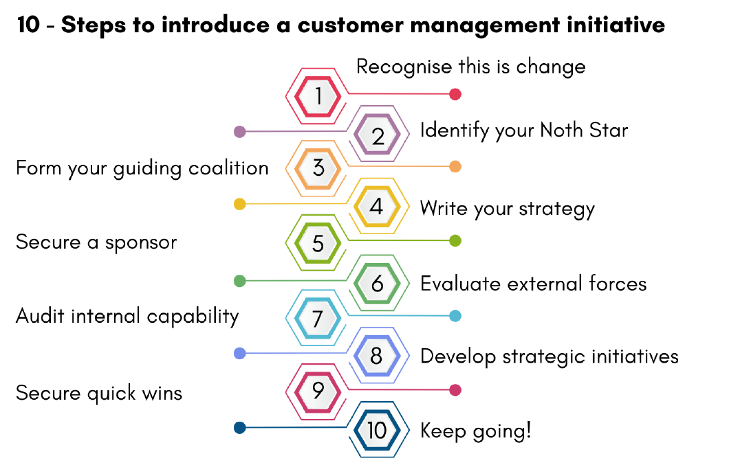 Ten steps to introduce a customer management initiative: recognise this is change, identify your North Star, form your guiding coalition, write your strategy, secure a sponsor, evaluate external forces, audit internal capability, develop strategic initiatives, secure quick wins, keep going