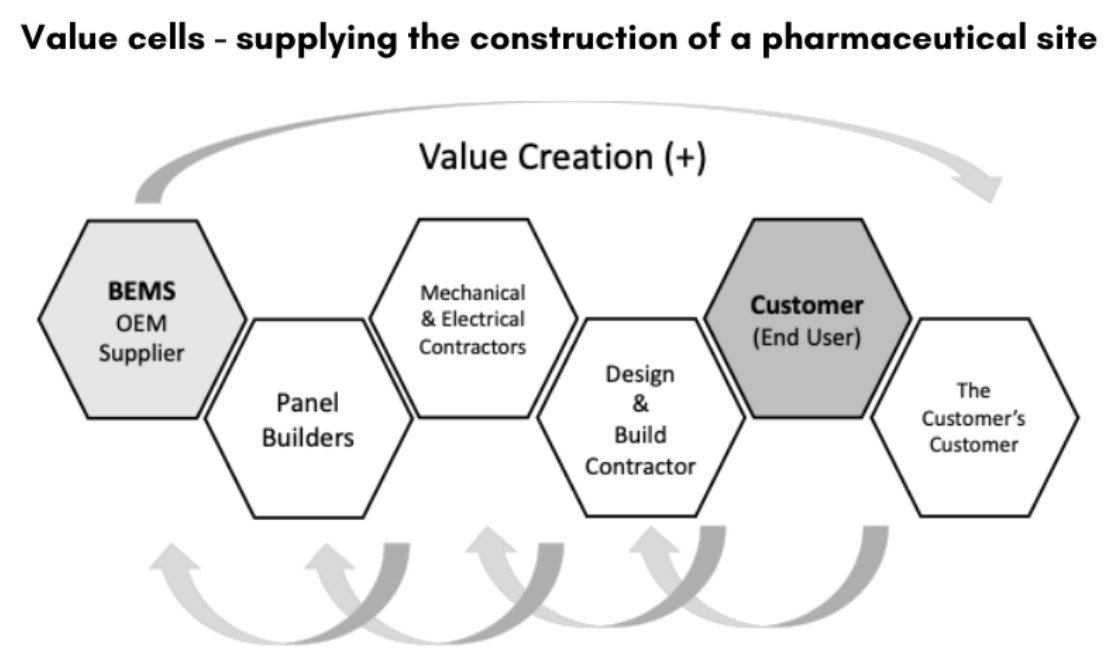 Hexagon diagram of the value cells in the construction of a pharmaceutical site: BEMS supplier, panel builders, mechanical and electrical contractors, design and build contractor, customer and the customer's customer, with value creation above and value disruption below