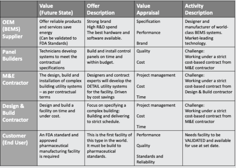 Table comparing the value, offer, value appraisal and activity of each party in the BEMS supply chain, from the OEM supplier through panel builders and contractors to the pharmaceutical end user