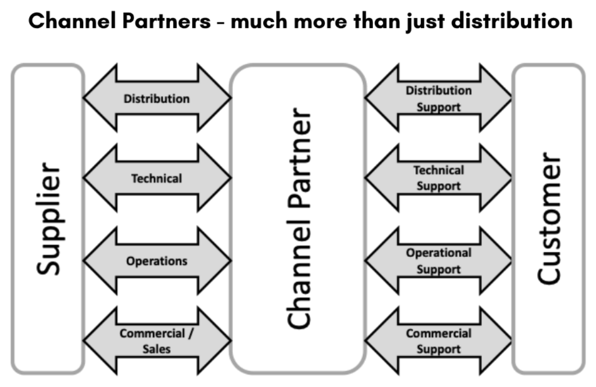 Diagram showing a channel partner between supplier and customer: the supplier gives the partner distribution, technical, operational and commercial support, and the partner provides distribution, technical, operational and commercial services to the customer