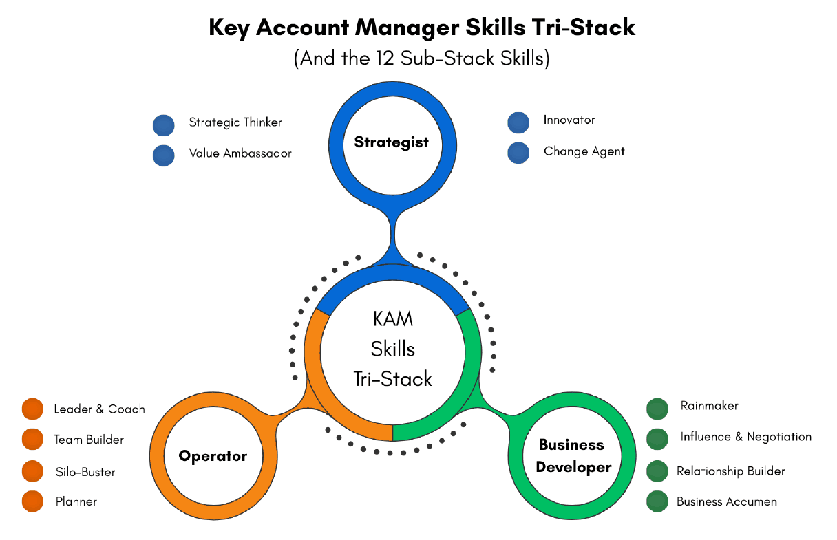 The KAM Skills Tri-Stack: Strategist, Business Developer and Operator, with the twelve sub-skills of a key account manager