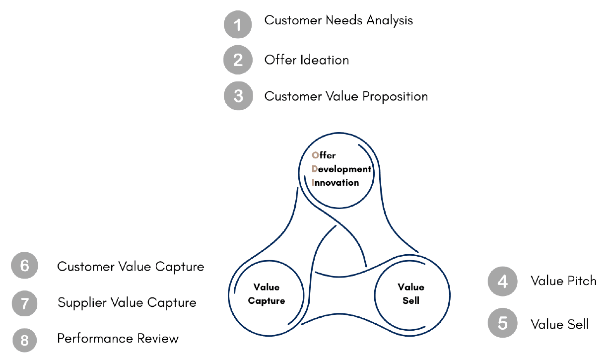The Value-Based KAM Framework: Offer Development and Innovation, Value Sell and Value Capture, with eight numbered steps from customer needs analysis to performance review