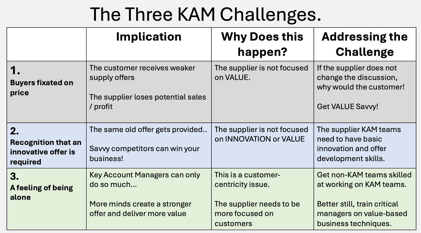 The three KAM challenges table: buyers fixated on price, the need for an innovative offer, and a feeling of being alone, with the implication, cause and remedy for each