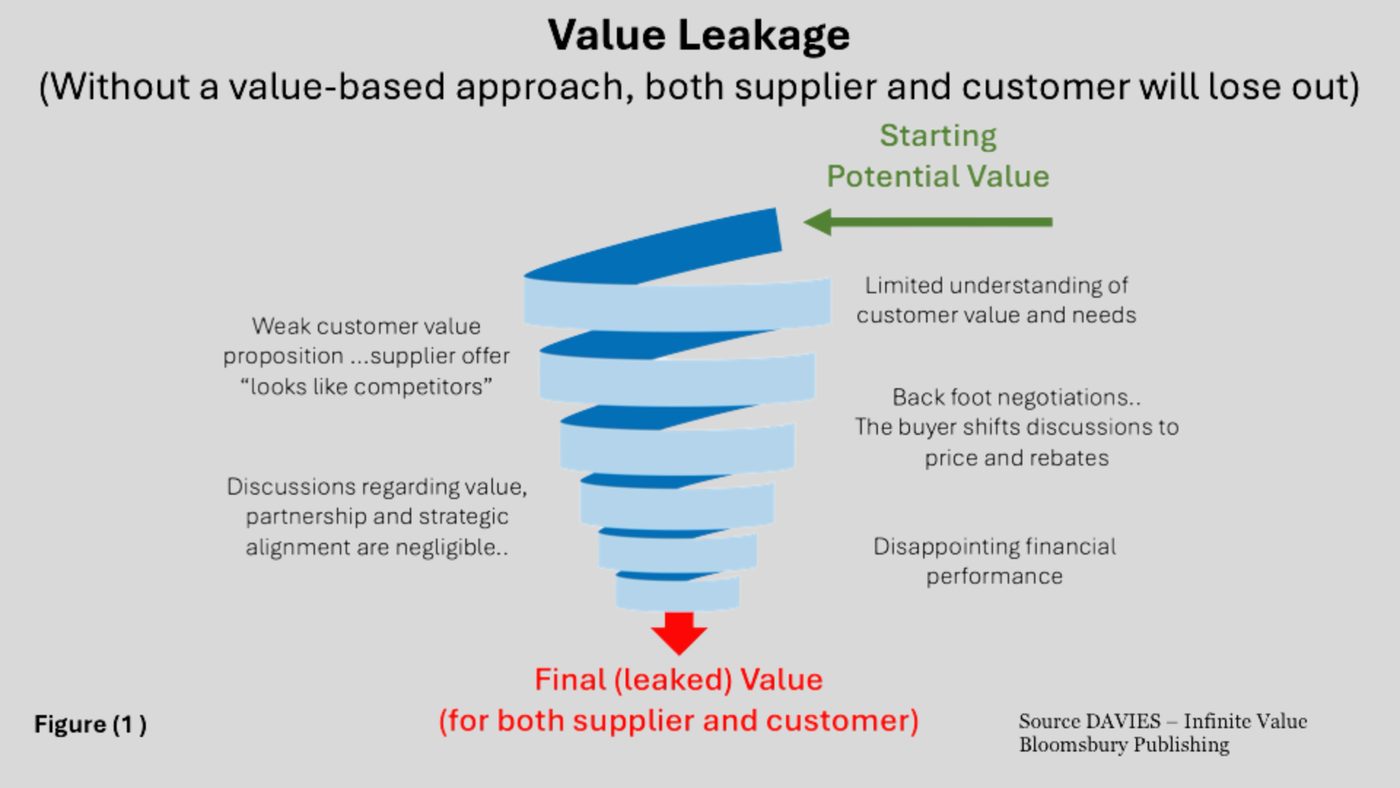 Value leakage model from Infinite Value: without a value-based approach, starting potential value spirals down to a final leaked value for both supplier and customer