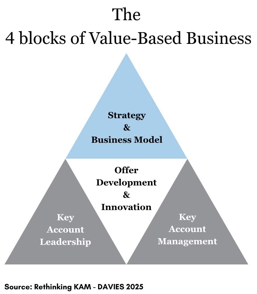 The four blocks of value-based business: strategy and business model, offer development and innovation, key account leadership and key account management
