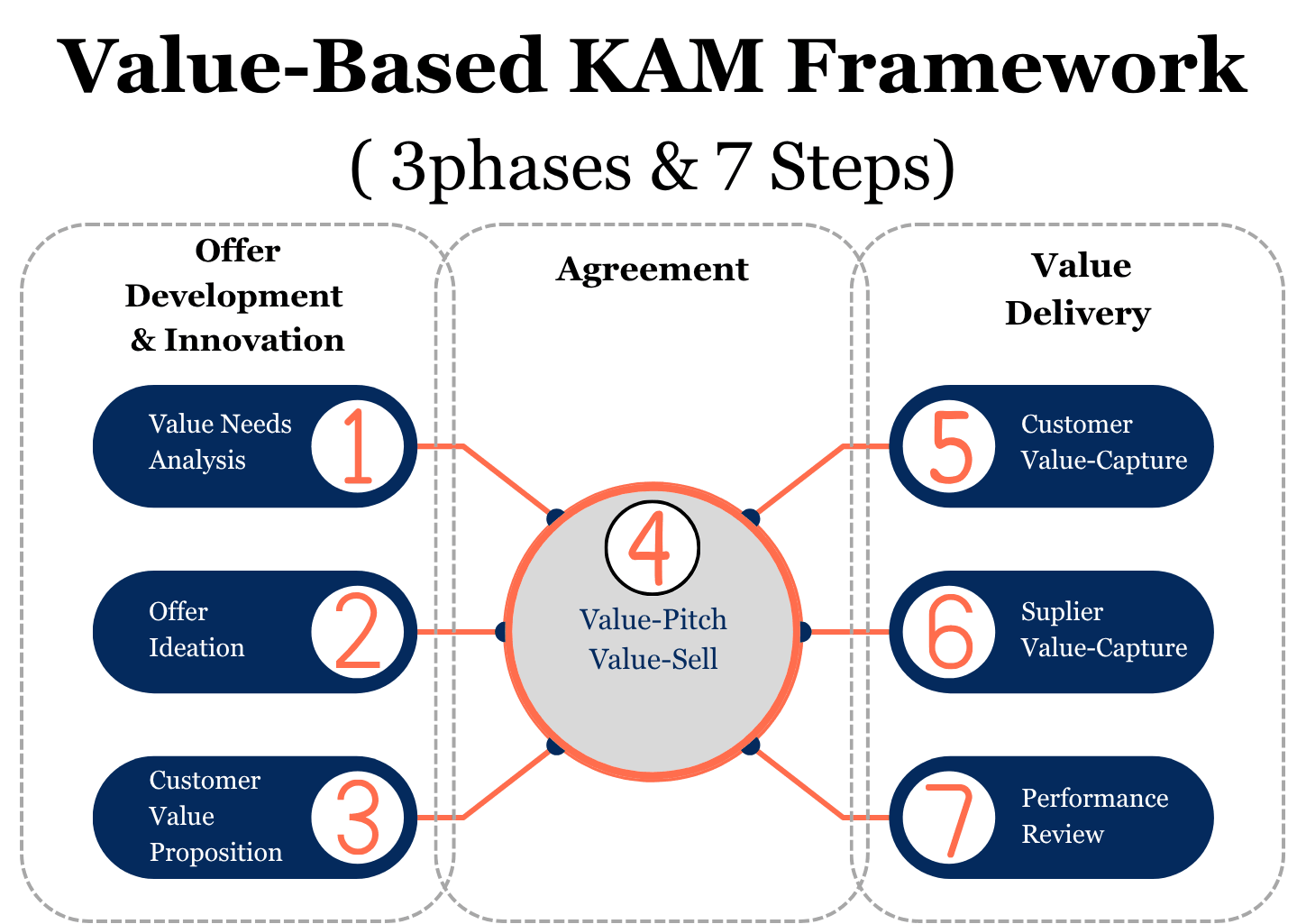 The Value-Based KAM Framework: three phases (offer development and innovation, agreement, value delivery) and seven steps from value needs analysis to performance review