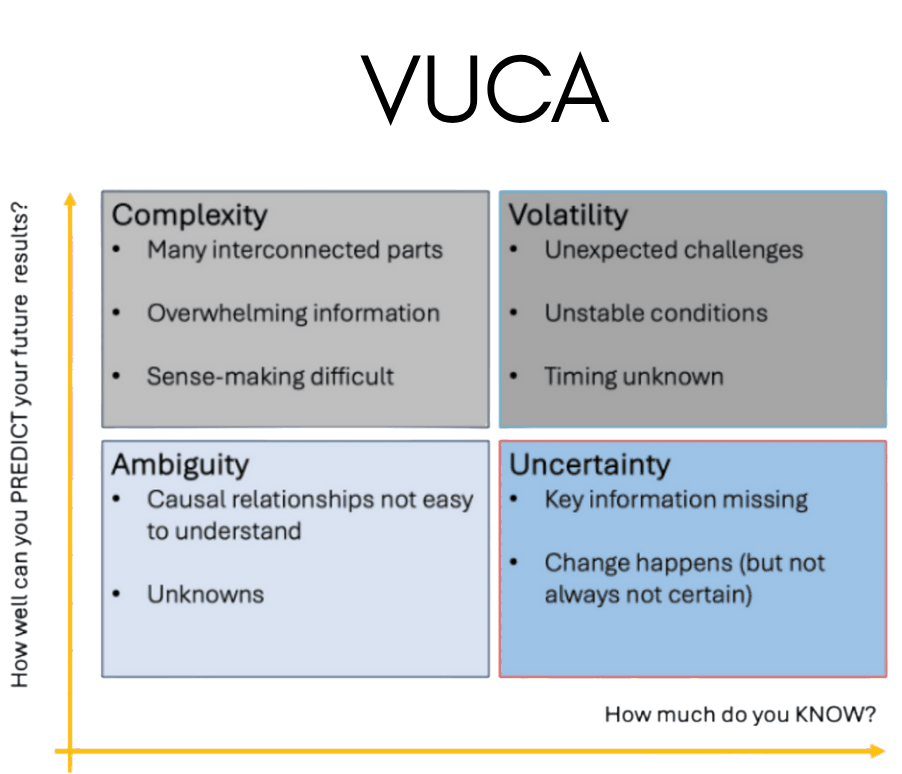 The VUCA matrix: complexity, volatility, ambiguity and uncertainty, plotted by how much you know and how well you can predict your results