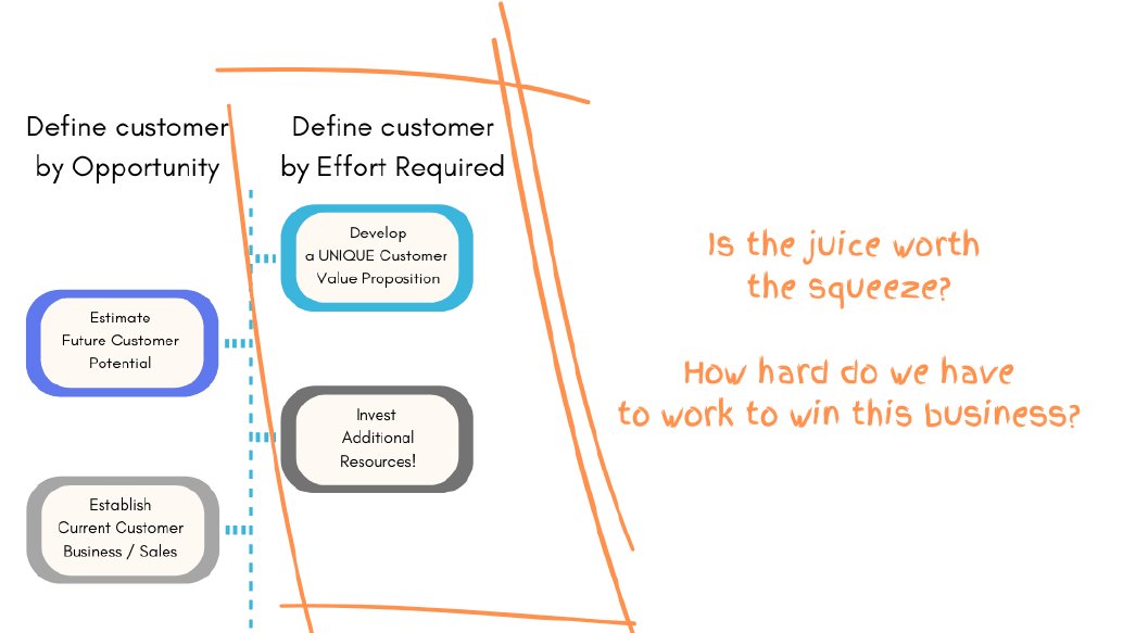 Four principles of key customer selection: define the customer by opportunity and by effort required, and ask whether the juice is worth the squeeze