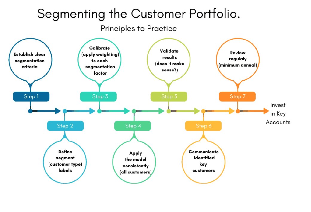 Segmenting the customer portfolio in seven steps, from establishing criteria to regular review