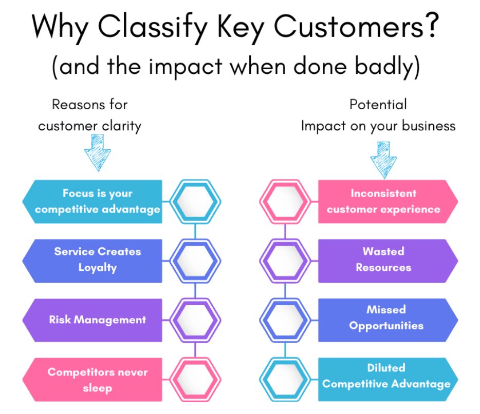 Why classify key customers: four reasons for customer clarity and four ways it hurts the business when done badly